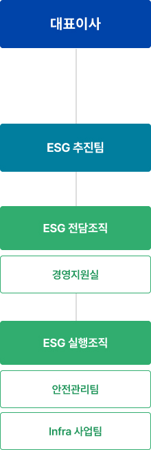 ESG 조직도